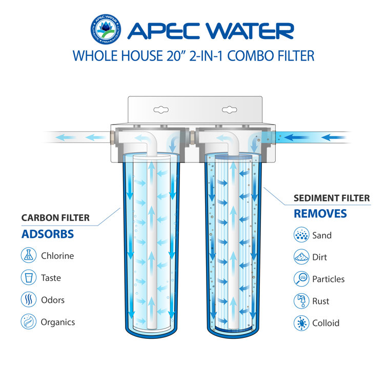 APEC 2-Stage Blue Whole House Water Filtration System