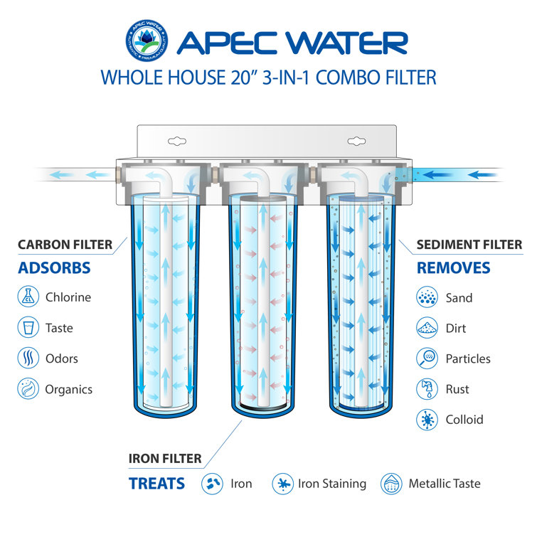 APEC 3-Stage Blue Whole House Water Filtration System