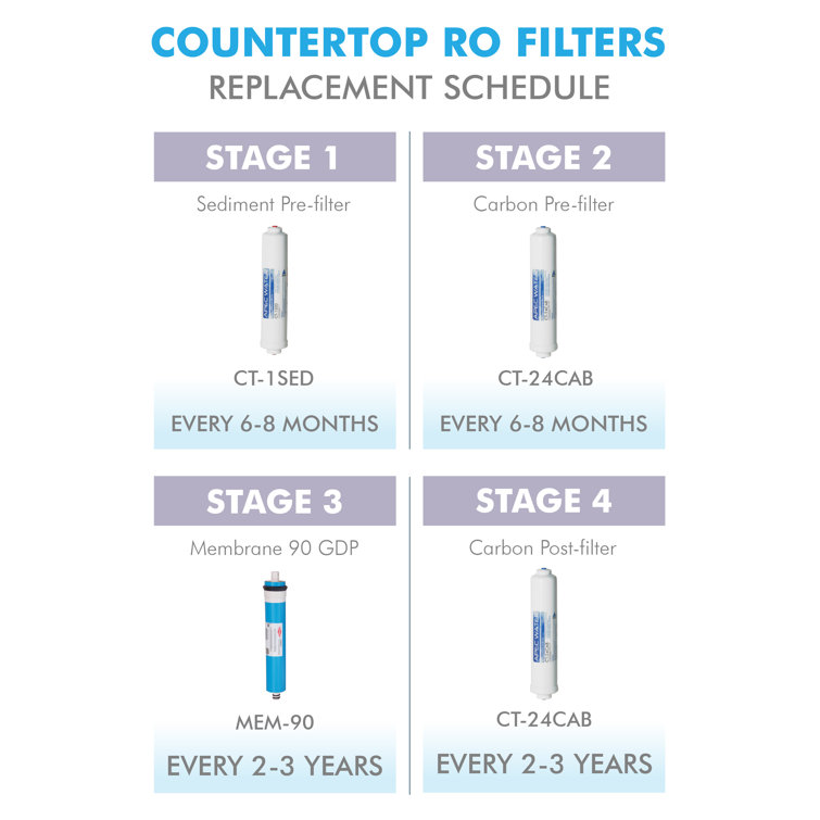 APEC High Capacity 10" Countertop Reverse Osmosis Replacement Filters