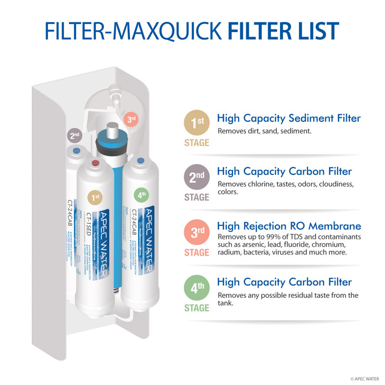 White 10'' 4-Stage Replacement Filter Set