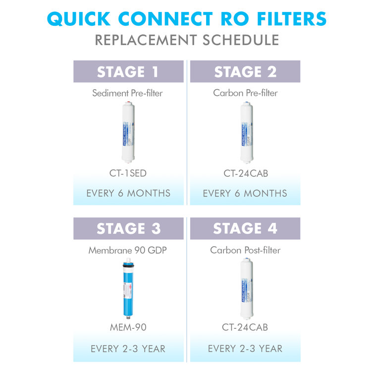 White 10'' 4-Stage Replacement Filter Set