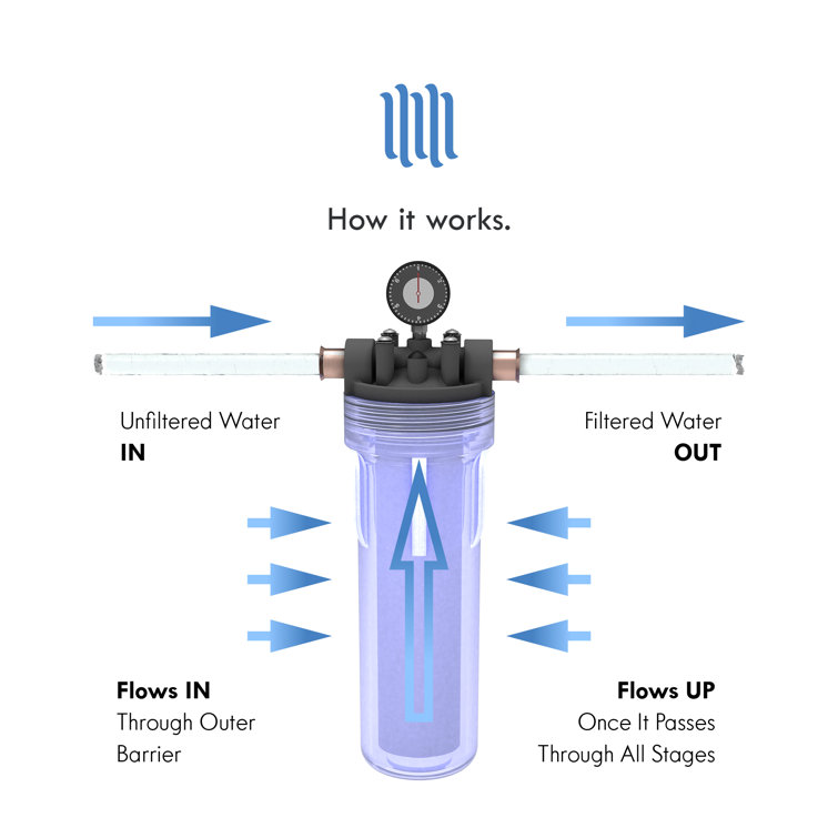 1 Micron Sediment Water Filter Cartridge Pack of 12