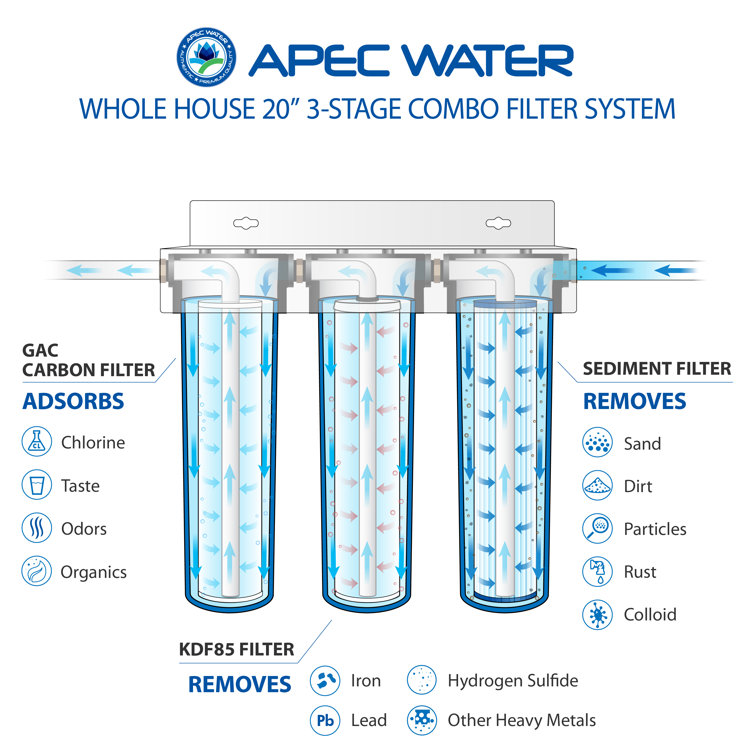 APEC 3-Stage Blue Whole House Water Filter System