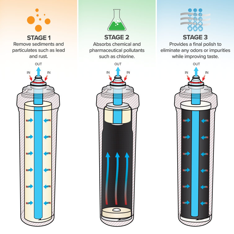 Brio 3-Stage White Water Filter Replacement Kit