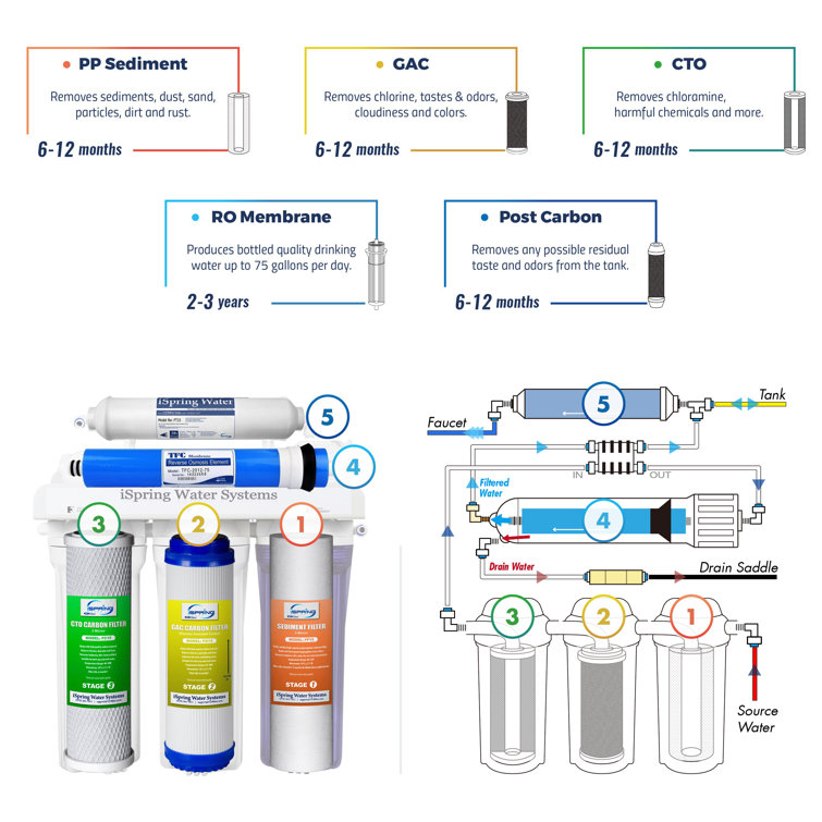 High Capacity White and Blue 5-Stage Reverse Osmosis Water Filtration System