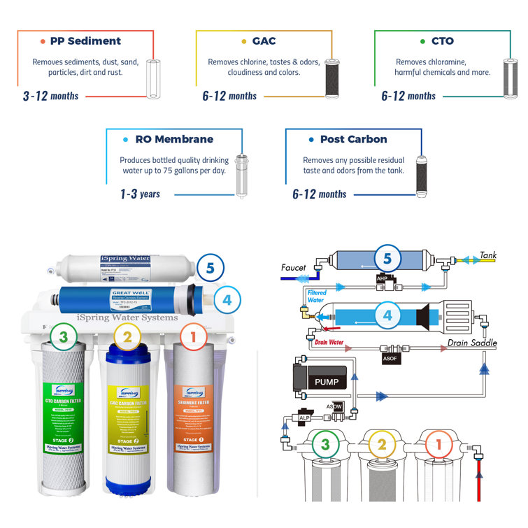iSpring 5-Stage Under Sink Reverse Osmosis Water Filtration System with Pump