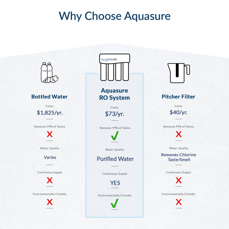 Aquasure 4-Stage Chrome Reverse Osmosis Water Filtration System