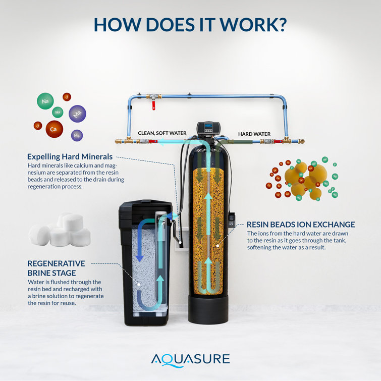 Aquasure Harmony Black 32,000 Grain Whole House Water Softener System