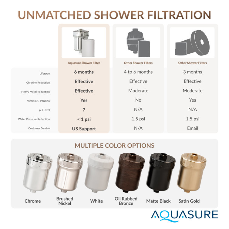 Chrome Multi-Stage High Capacity Shower Water Filtration System