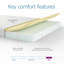 Summerby Sleep Reflex Core Memory Foam Mattress 15cm-108369655