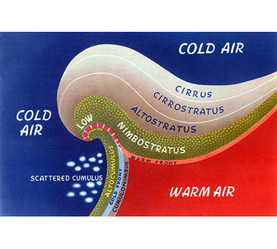" Occlusion And Precipitation "