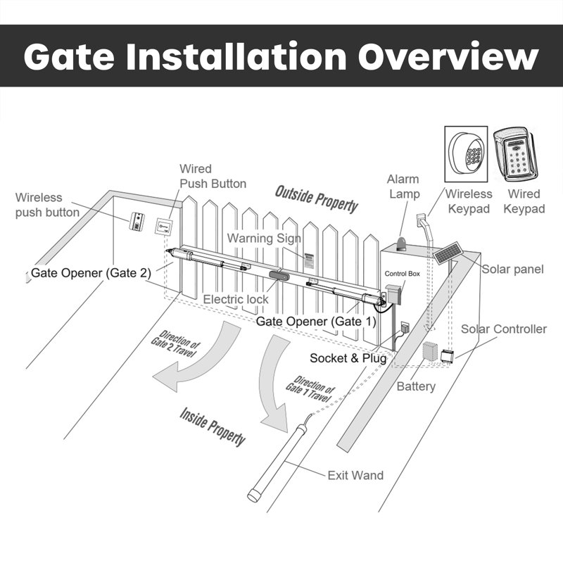 Dual Swing Gate Operator - AS1200 AC/DC - Basic Kit