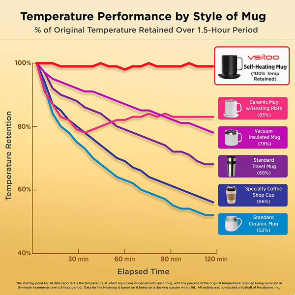 vsitoo S3pro Temperature Control Smart Mug 2 with Lid, Self Heating Coffee  Mug 14 oz, 90 Min Battery Life - APP & Manual Controlled Heated Coffee Mug