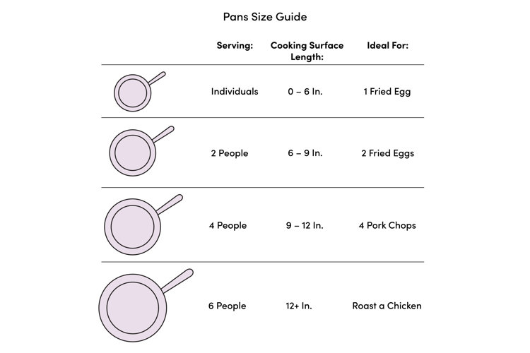 A pan size chart that goes over servings, ideal cooking surface length, and food quantities for four different pan sizes.