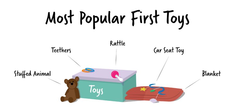 most popular first toys