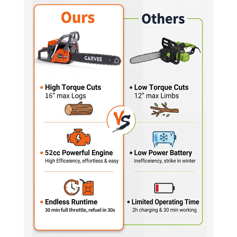 Scie à chaîne polyvalente alimentée au gaz 52cc - moteur 2 temps, barres de 16 et 18 pouces, démarrage rapide, graissage automatique, poignée anti-vibration, frein de chaîne - 5200 orange
