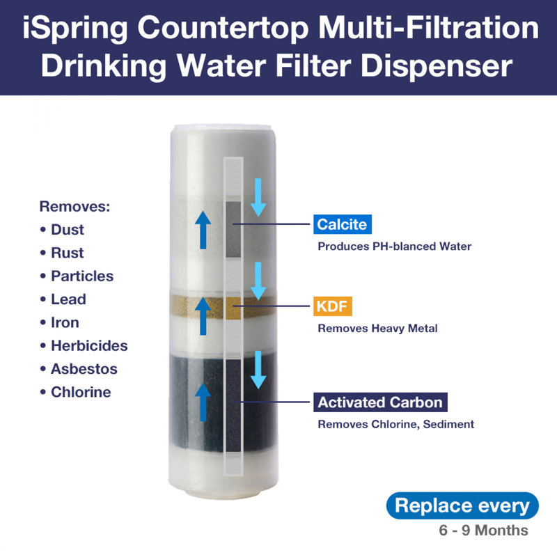 Cartouche de remplacement iSpring FCT10 pour distributeurs de filtres à eau de filtration multiples pour comptoir CT10