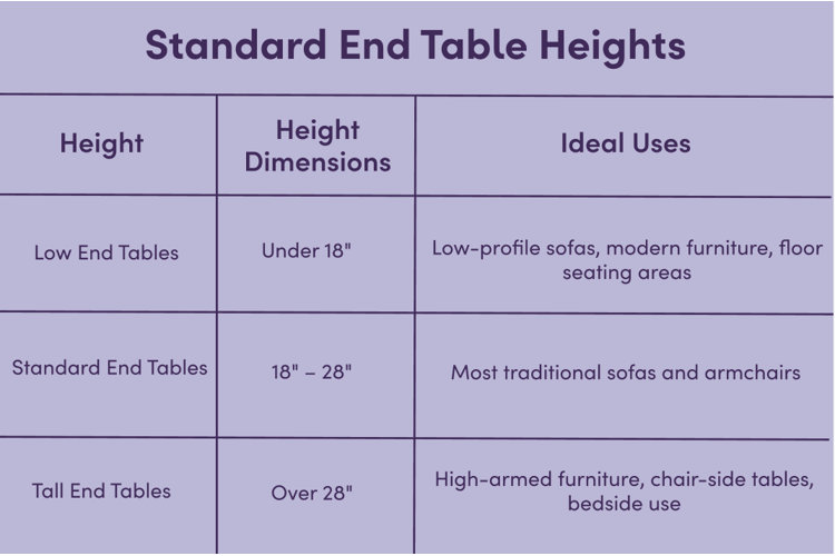 standard end table height chart showing standard height of low standard and tall end tables