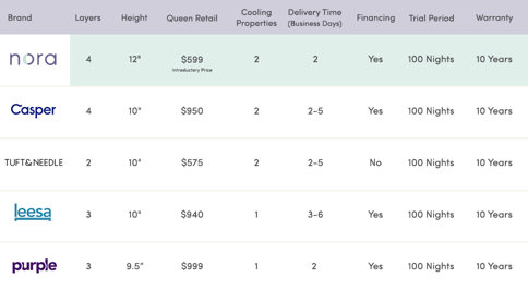 Mattress comparison chart
