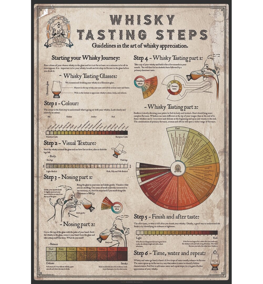 Poster Whisky Tasting Steps Poster