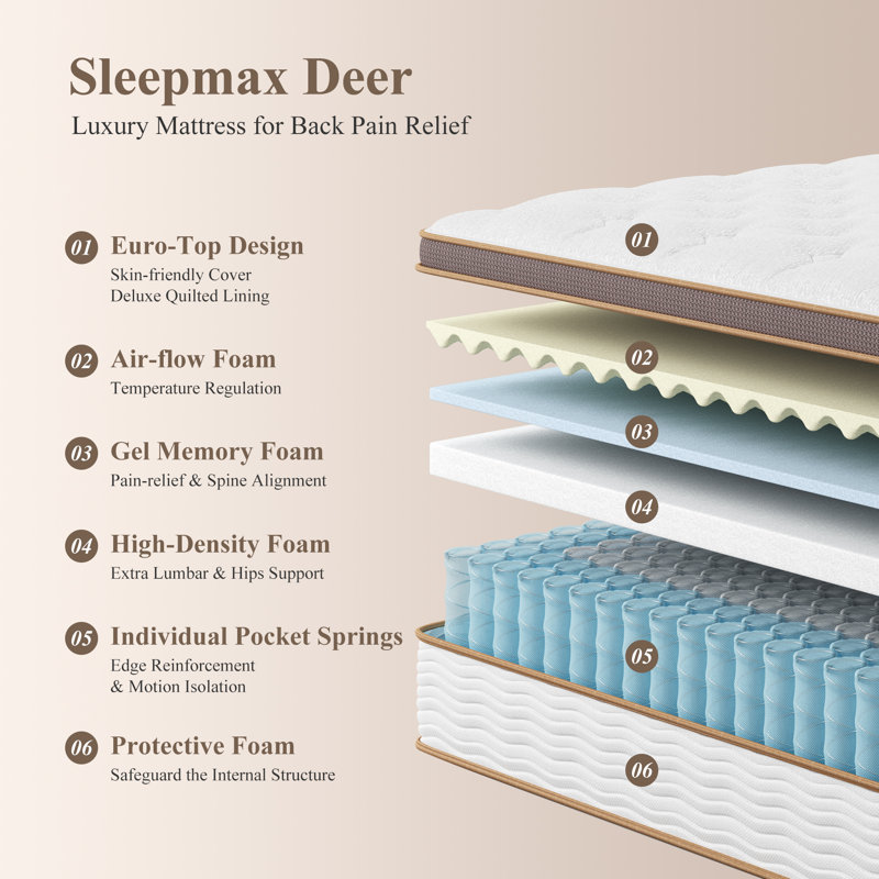 Bedstory 7-Layer Hybrid Mattress with Pocketed Coils & Dual-Zone Support - Cooling Gel Memory Foam, Certified, No Fiberglass