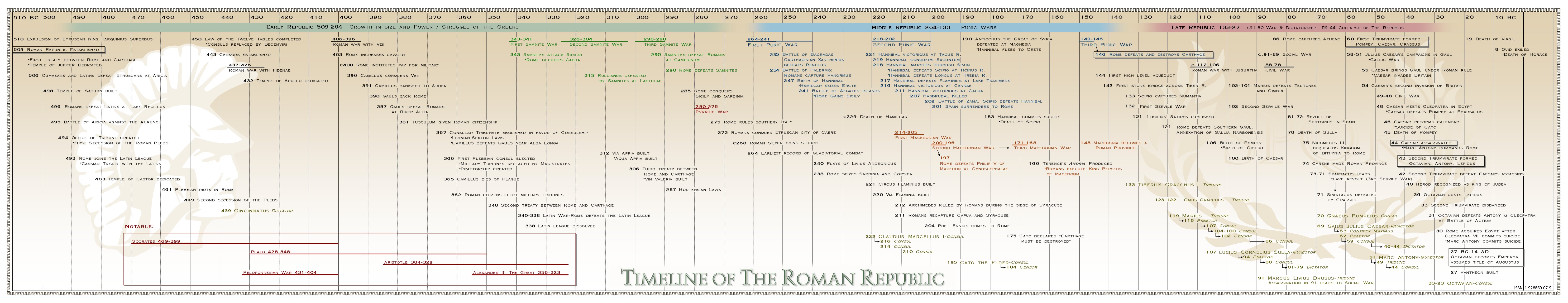 Trinx Timeline of the Roman Republic Poster | Wayfair