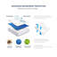  - Protège-matelas 100% imperméable Bls Premium Cooling - Protège-matelas hypoallergénique doux et respirant - Drap-housse imperméable à poches profondes - silencieux - certifié Oeko