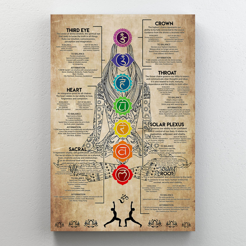Carte de méditation - sept chakras: couronne, troisième œil, gorge, cœur, plexus solaire, sacré, racine - 1 pièce, impression sur toile tendue