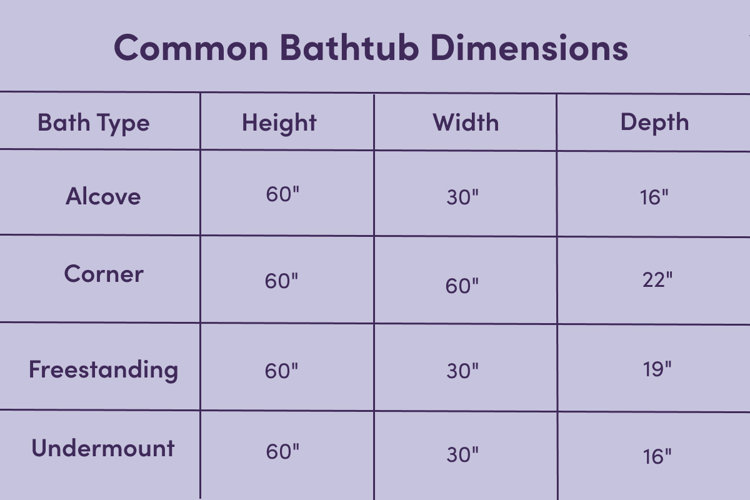 Illustration chart showing common bathtub dimensions for different types of bathtubs including alcove, corner, freestanding, and undermount