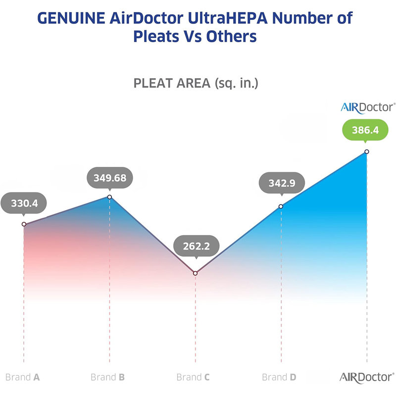 UltraHEPA and Carbon VOC Filter Replacement Pack
