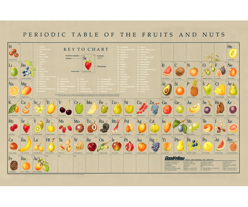 Tableau périodique des fruits et des noix