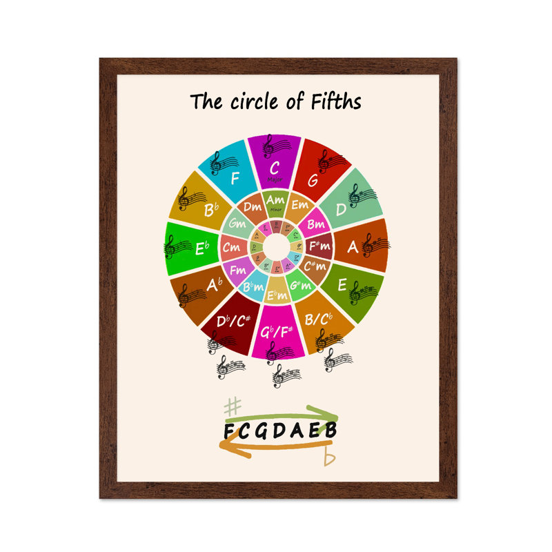 Le cercle des quintes, 24"H x 32"W, Poster, Brown Framed