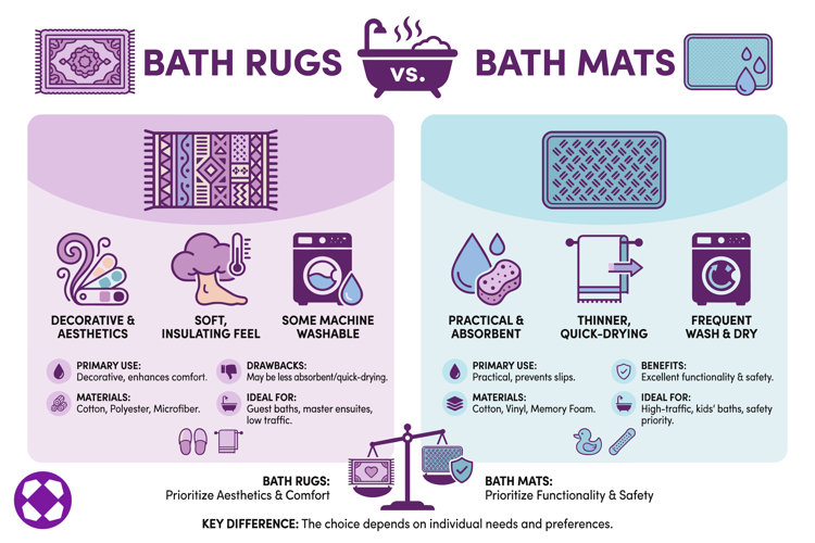 infographic comparing bath rugs and bath mats, including primary use, benefits, materials, and ideal use cases