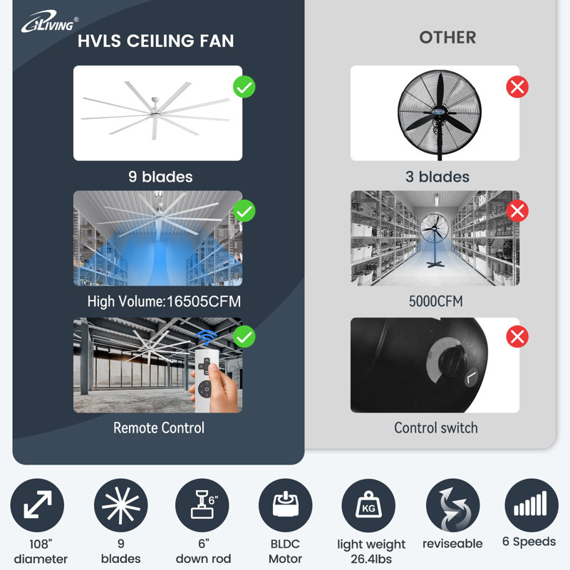 Ventilateur de plafond iLIVING HVLS avec télécommande infrarouge, ventilateur à grande vitesse et faible volume, réversible, pour industriel, commercial et résidentiel, avec télécommande, blanc