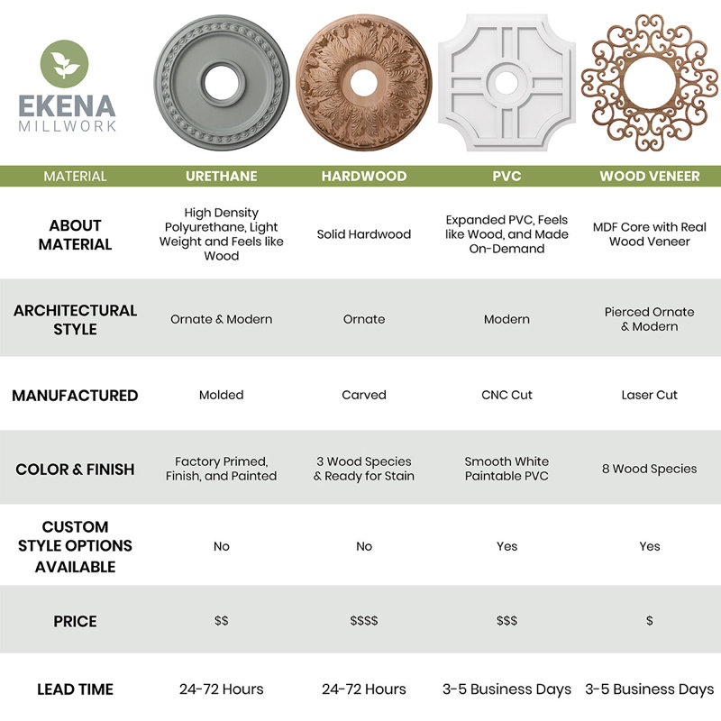 Médaillon de plafond Endurathane Elena, DE 19 5/8 po x P 2 3/8 po x P 2 3/8 po, apprêté en usine