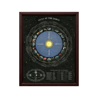 Signs of the Zodiac