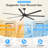 84"/96"/108"/120" Industrial HVLS Ceiling Fan Without Light, Commercial Extra Large Ceiling Fan with Remote Control, Reversible DC Motor, Aluminum Blades for Warehouse Garage Patio Gym-1494619414-1507101478