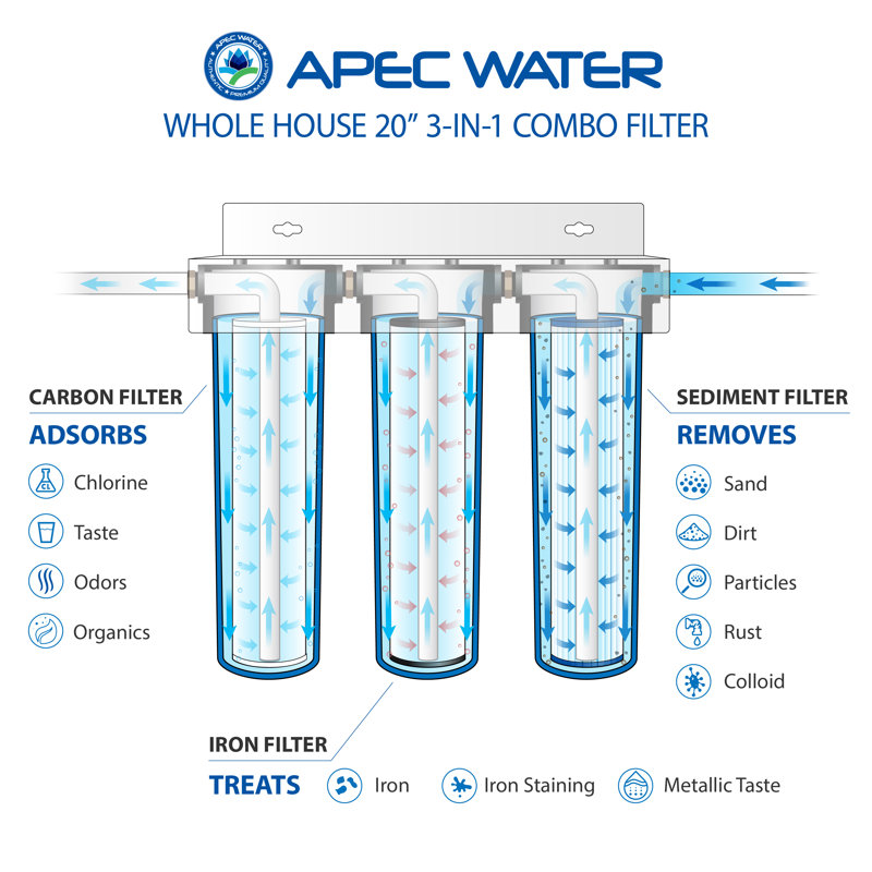 APEC 3-Stage Blue Whole House Water Filtration System