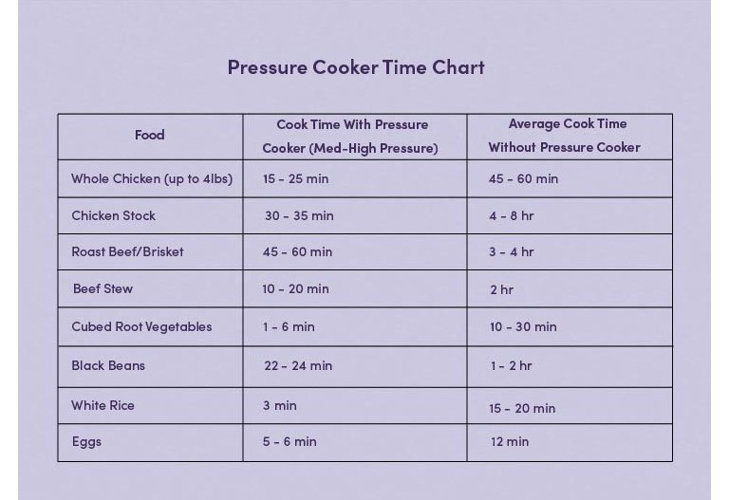 pressure cooker time chart with a food column, pressure cooker times, and non pressure cooker cook times
