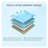 10-Inch Premium Queen Mattress with 4-Layer Ergonomic Foam - Japanese Design Cooling Gel Memory Foam Mattress for Pressure Relief, CertiPUR-US & OEKO-TEX Certified