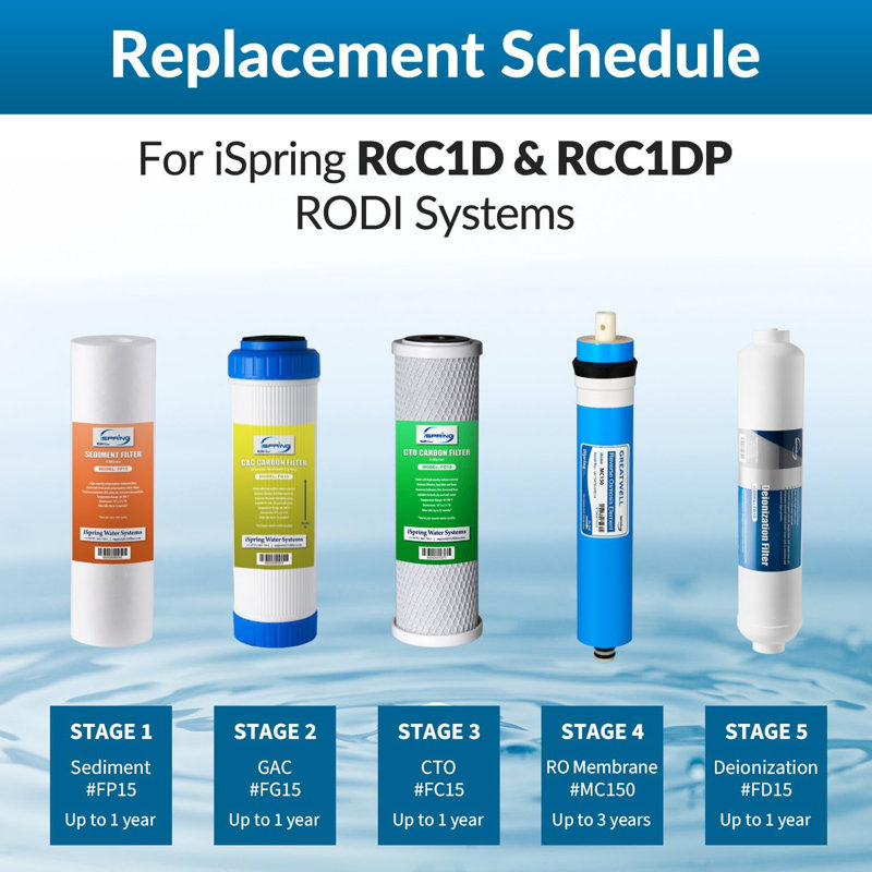 iSpring F15D150 2-Year Replacement Filter Set