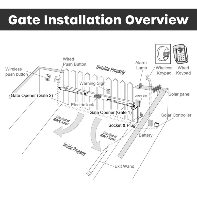 ALEKO ETL Listed Dual Swing Gate Opener with Backup Kit