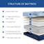 Matelas hybride mi-ferme 14 po Egohome Tenzura-1037584925-1032336780