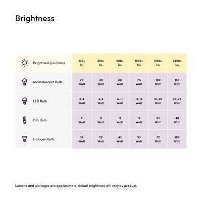 60 Watt Equivalent ST18 E26/Medium (Standard) Dimmable 3000K LED Bulb