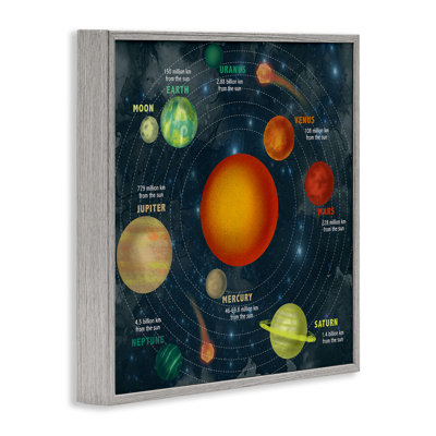 «Solar System Orbit Facts Galaxy Distance from Sun» par Daphne Polselli - impression d'art graphique