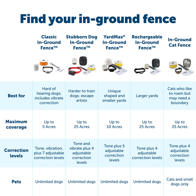 PetSafe YardMax Rechargeable In-Ground Fence with 20 Gauge Wire