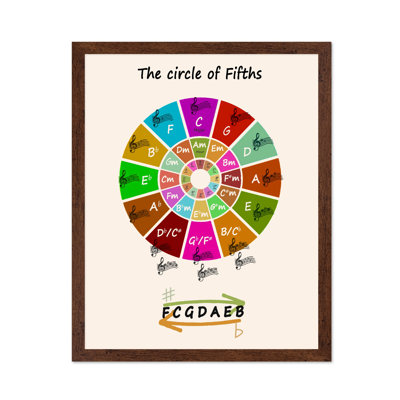 The Circle of Fifths