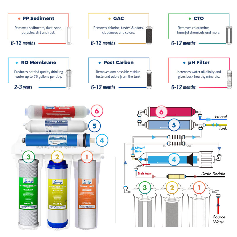 iSpring 6-Stage White Alkaline Remineralization Water Filtration System