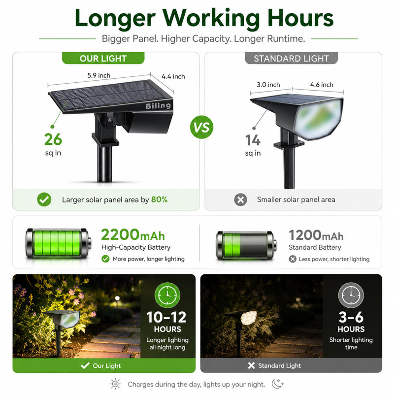 Projecteurs solaires DEL de 700 lumens pour éclairage paysager, éclairage extérieur étanche IP67 réglable avec allumage automatique crépusculaire et 2 modes de luminosité (lot de 2)