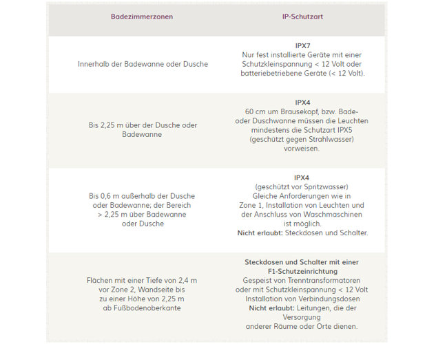 Badezimmerzonen Tabelle